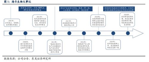 海爾生物冰柜 物聯(lián)網(wǎng)技術(shù)服務(wù)如何為業(yè)績(jī)注入持久保鮮力