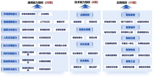 中國(guó)信通院物聯(lián)網(wǎng)智能體評(píng)測(cè)體系1.0正式發(fā)布 開啟物聯(lián)網(wǎng)技術(shù)服務(wù)智能化新篇章